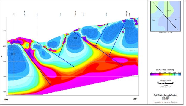 Figure 2: CSAMT pseudo resistivity section showing interpreted structures and high resistivity zones