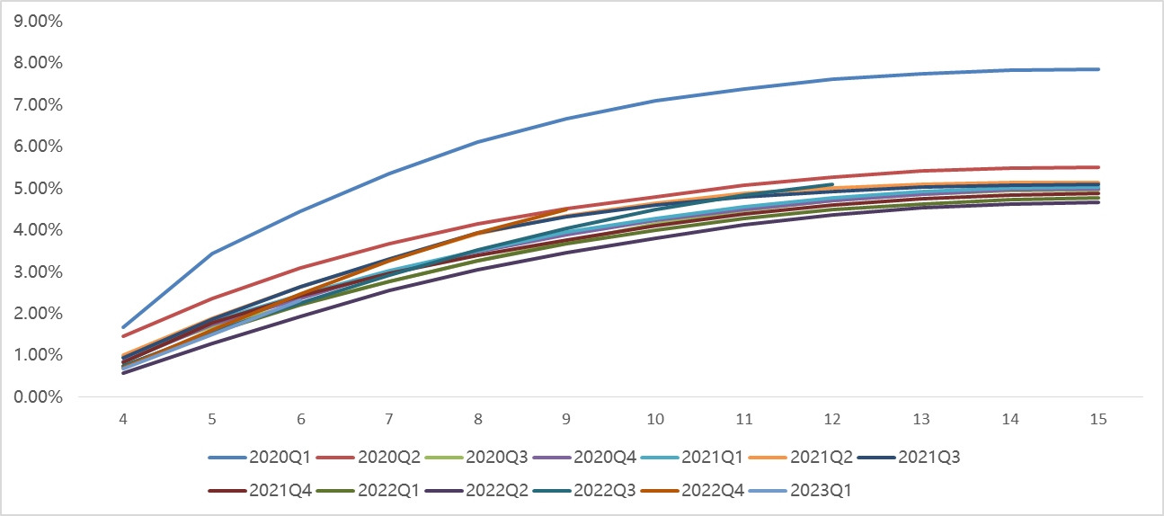 M3+ Delinquency Rate by Vintage