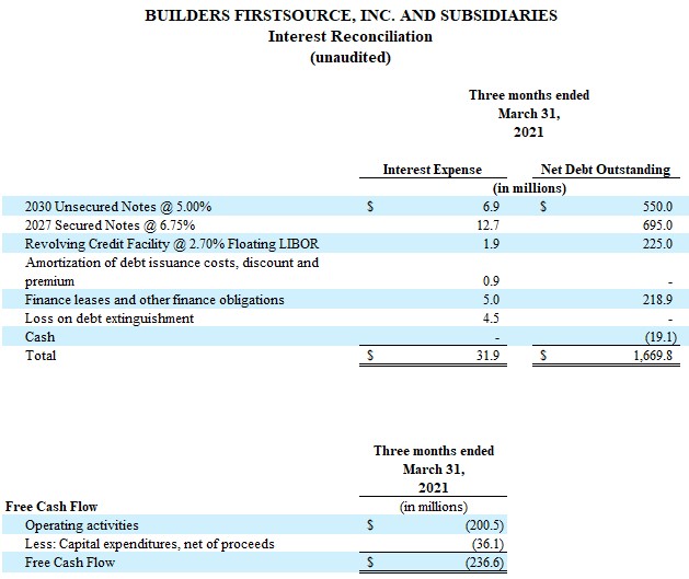 BUILDERS FIRSTSOURCE, INC. AND SUBSIDIARIES