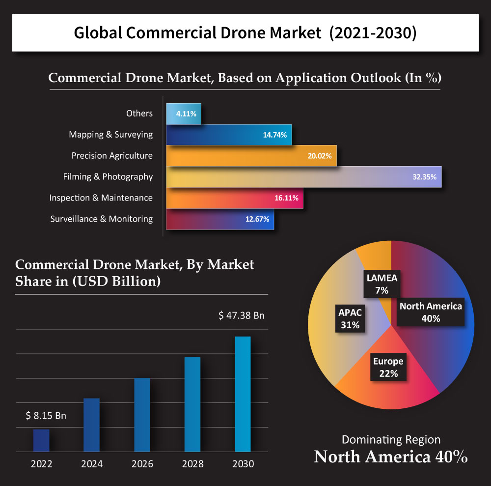 Commercial drone market sales size