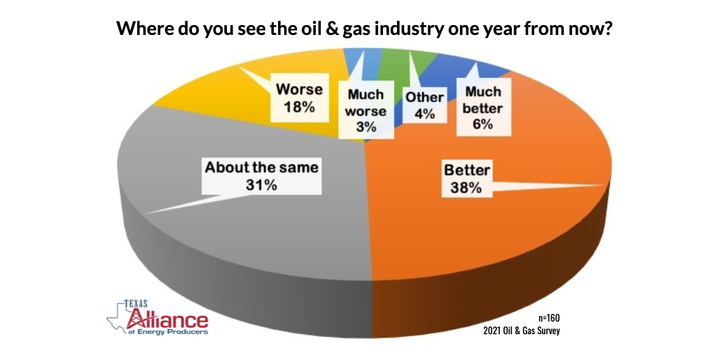 A new Texas Alliance of Energy Producers survey found that 75 percent of the 160 oil and gas professionals surveyed believe the industry will be better (44%) or about the same (31%) one year from now. 