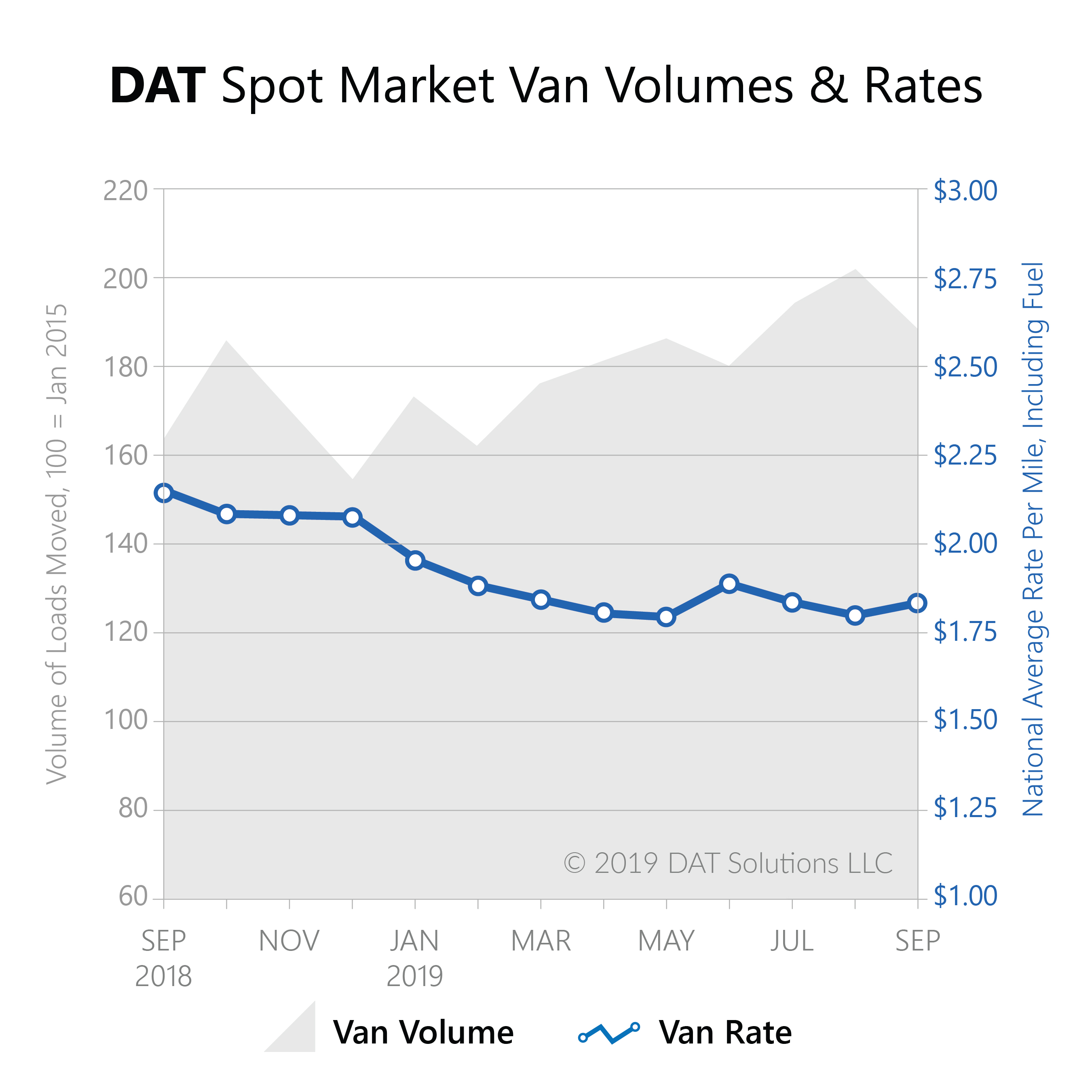 Freight Index-Sept2019-spot market van