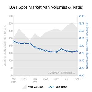 Freight Index-Sept2019-spot market van
