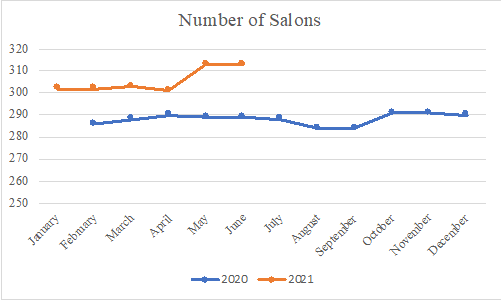 Number of Salons