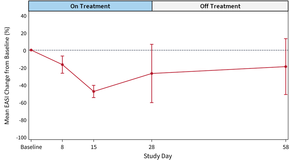 Mean EASI Score Change from Baseline (%) for Placebo Group (N=4)