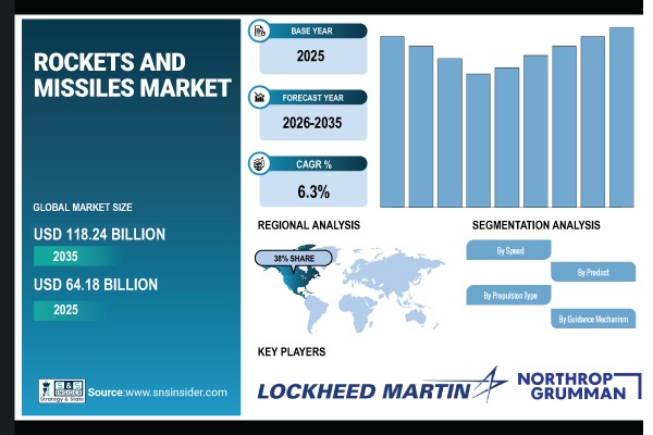 Rockets and Missiles Market