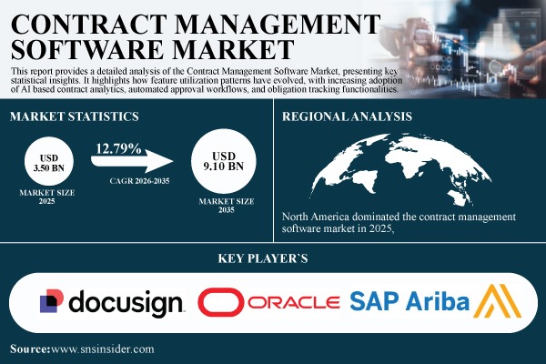 Contract Management Software Market