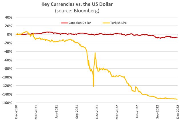 Key Currencies vs. the US Dollar