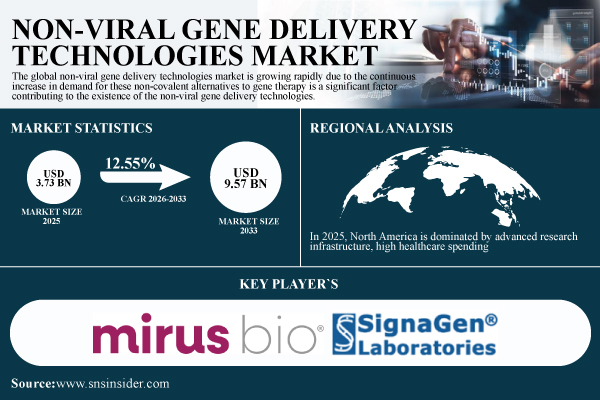Non-Viral Gene Delivery Technologies Market