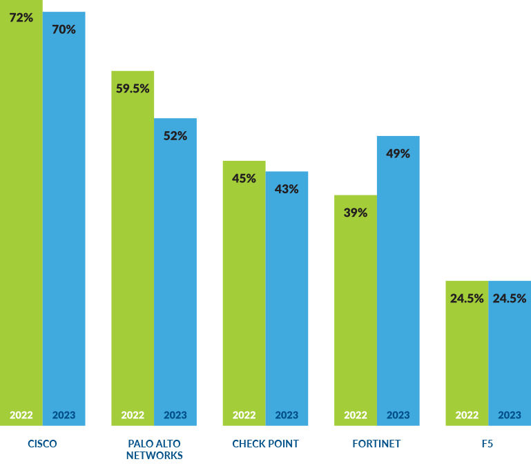 Top firewalls in the on-premise environment