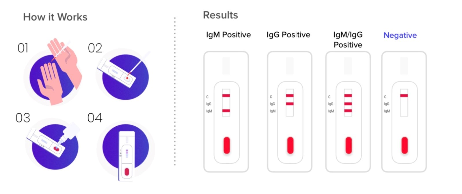 Testing Procedure and Results