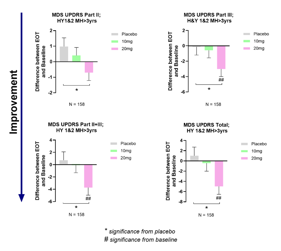 Changes in MDS-UPDRS after treatment with 10mg or 20mg buntanetap in patients with a PD diagnosis over 3 years compared to baseline and placebo Figure