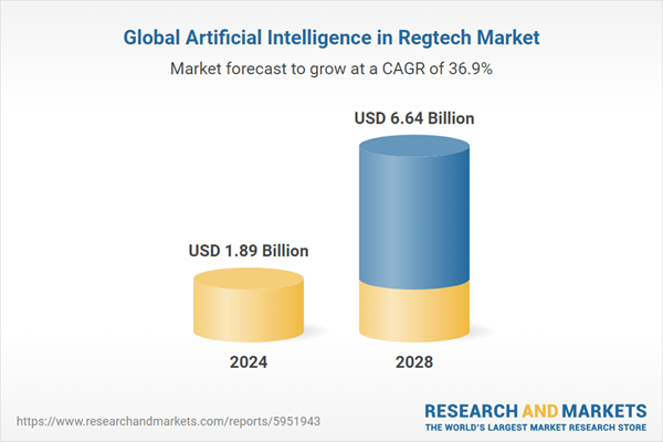 Artificial Intelligence in Regtech Global Research Report 2024: Market to Reach $6.64 Billion in 2028 at a CAGR of 36.9% – Global Long-term Forecasts to 2033