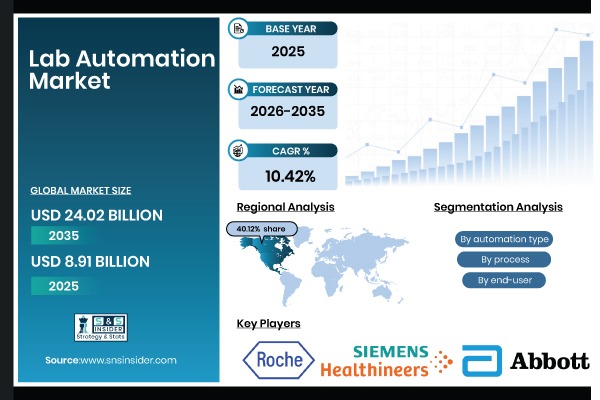 Lab Automation Market