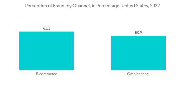 Blockchain In Retail Market Perception Of Fraud By Channel In Percentage United States 2022