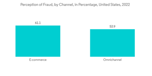 Blockchain In Retail Market Perception Of Fraud By Channel In Percentage United States 2022