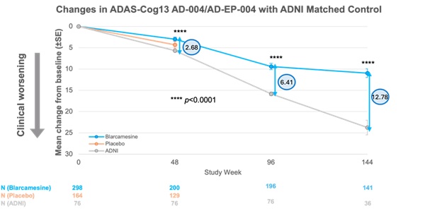 Changes in ADS-Cog13 AD-004/AD-EP-004 with ADNI Matched Control
