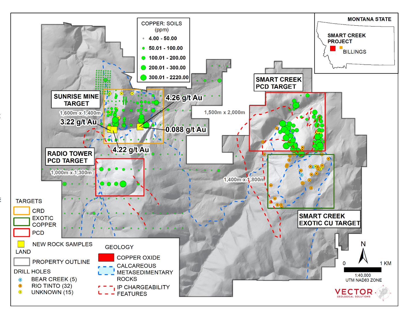 The Smart Creek Project, located in western Montana and the distribution of gold grades for newly received rock samples at the Sunrise Target. These new data demonstrate that robust gold grades exist up to 850 meters from the Sunrise Mine in porphyritic intrusions. The data indicates that there is a linkage between historically mined CRD mineralization and epithermal-porphyry transitional mineralization.