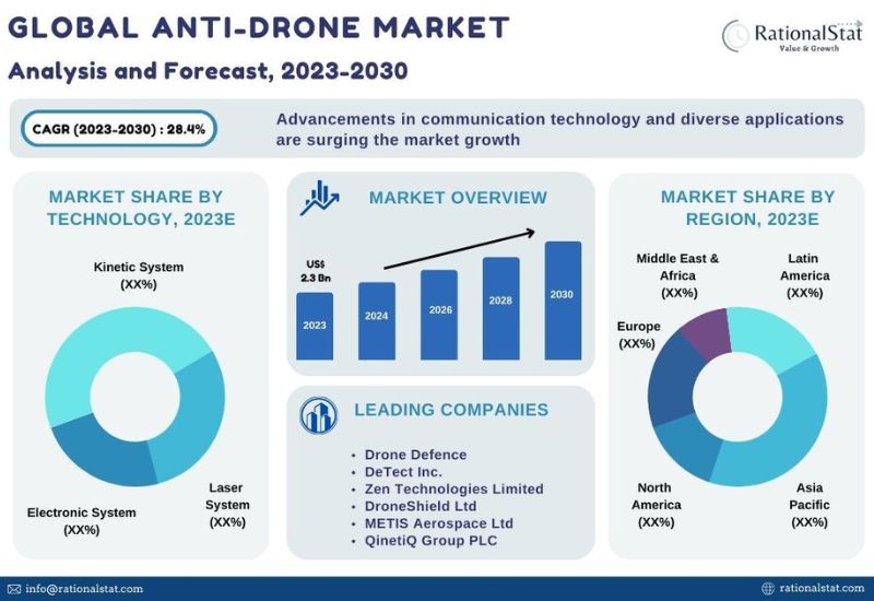 Drone Camera Market 2023 Revenue, Opportunity, Forecast and Value Chain 2030