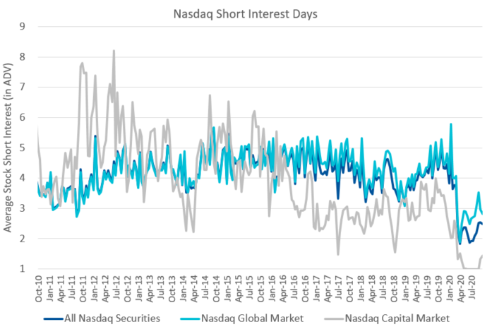 Nasdaq Short Interest Days