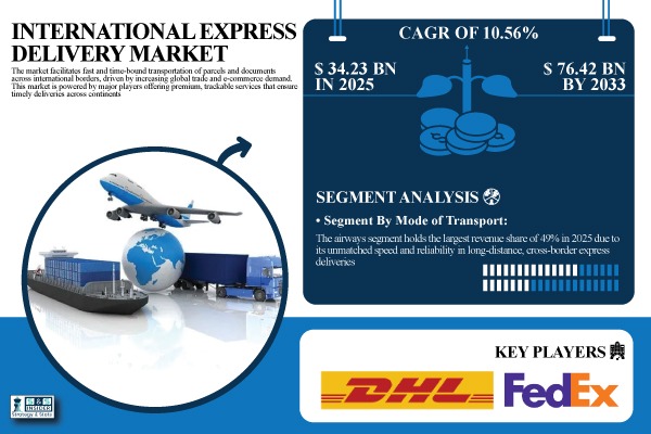 International Express Delivery Market