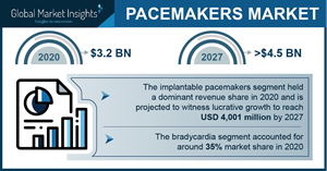 Pacemaker Market Growth Predicted at 4.2% Through 2027: GMI