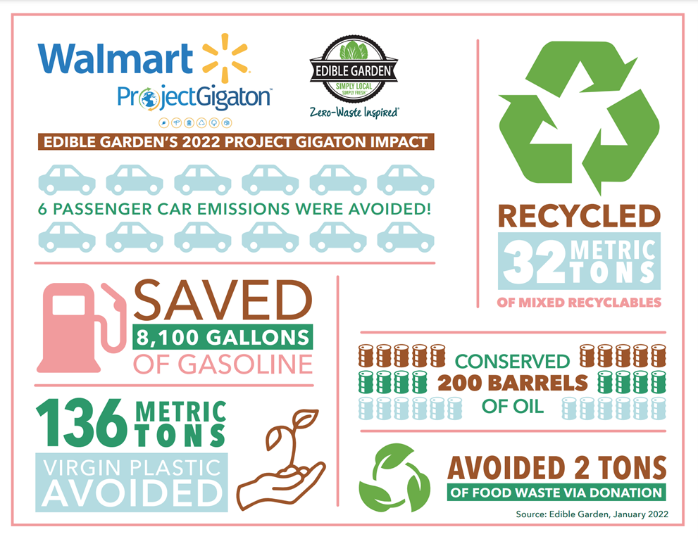 Edible Garden Reports on Sustainability