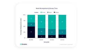 Perceptyx finds new hires most likely to work in-person