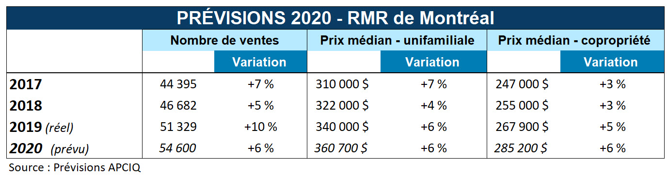 Prévisions 2020