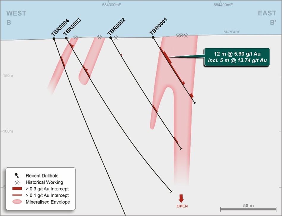 Clone drill sections with interpreted mineralised envelope and drill intercepts (green callout Novo drilling, grey callout Manhattan drilling) – see Figure 3 for location 