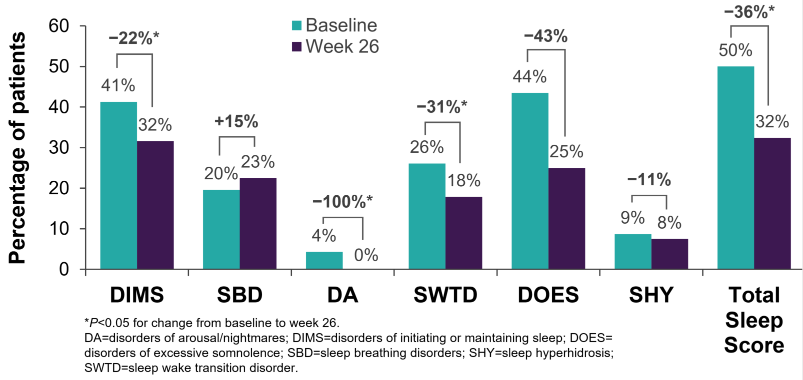 Figure 5 Sleep disturbance scale