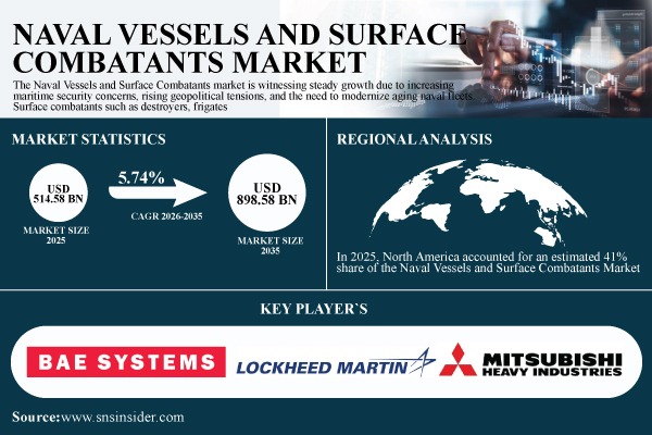 Naval Vessels and Surface Combatants Market