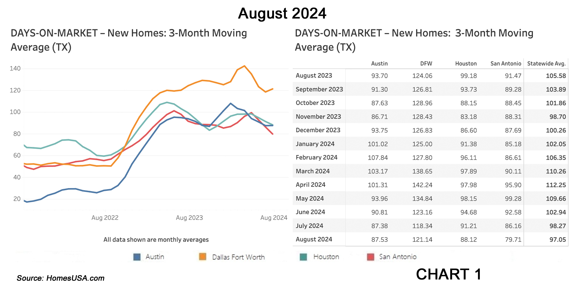 Chart 1: Texas New Homes Tracking – Days on Market – August 2024