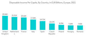 Europe Event Management Industry Disposable Income Per Capita By Country In E U R Billions Europe 2021