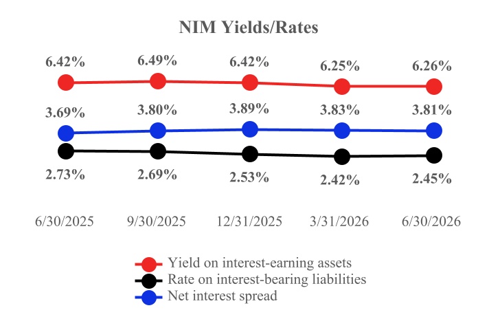 10. NIM Rates