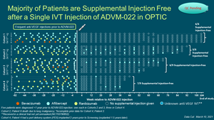 Majority of Patients are Supplemental Injection Free after a Single IVT Injection of ADVM-022 in OPTIC