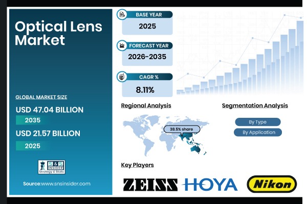 Optical Lens Market Share & Size Report