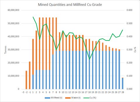 Mined Quantities and Mill feed Cu Grade
