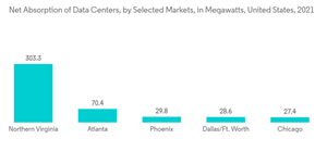 North America Containerized Data Center Market Net Absorption Of Data Centers By Selected Markets In Megawatts United States 2021