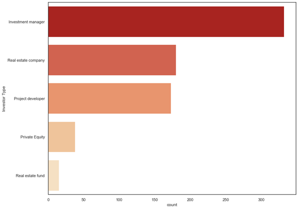 Investor type