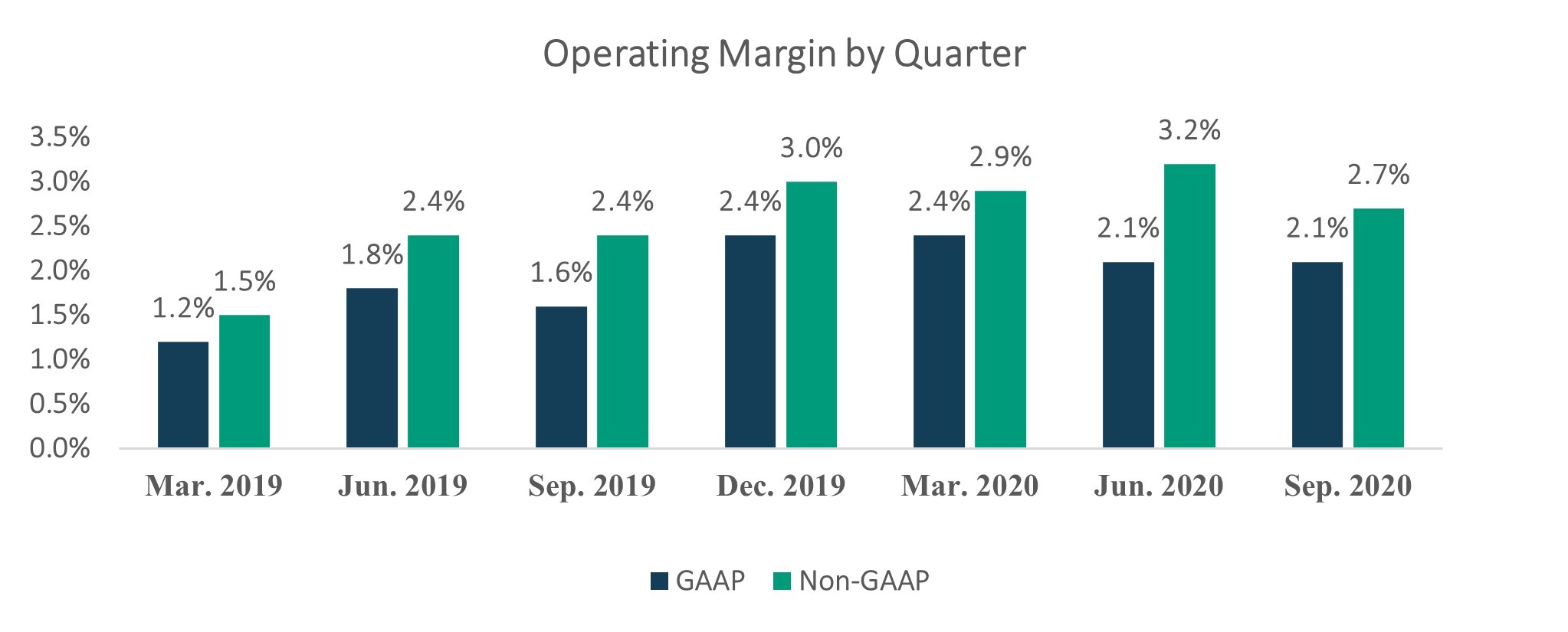Operating Margin by Quarter