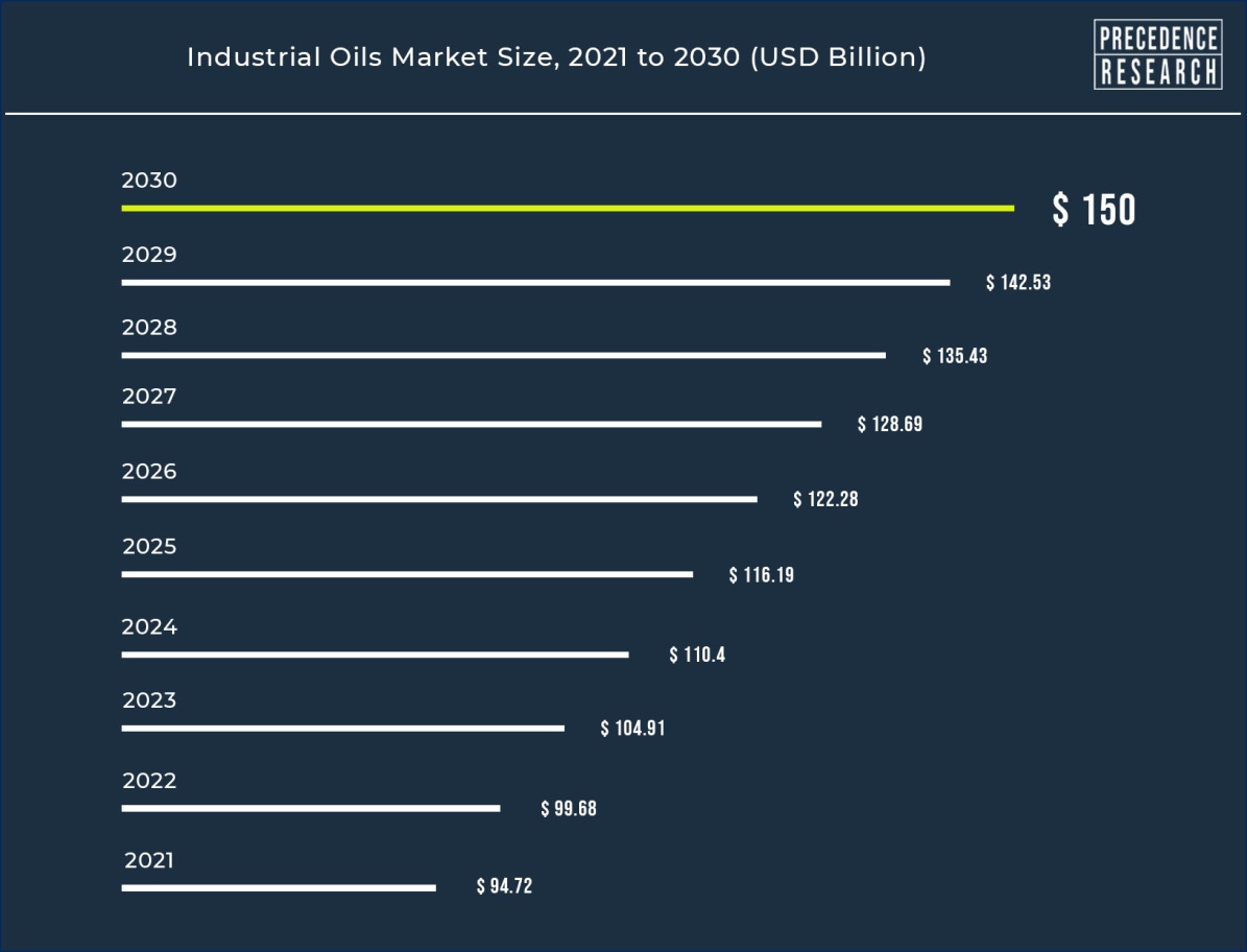 Industrial Oils Market Size to Worth Around USD 150 Bn by