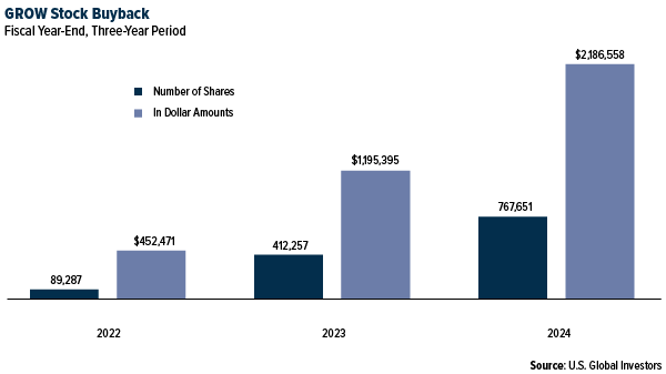GROW Stock Buyback