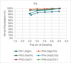 pH Profile Charts for Fe and Th