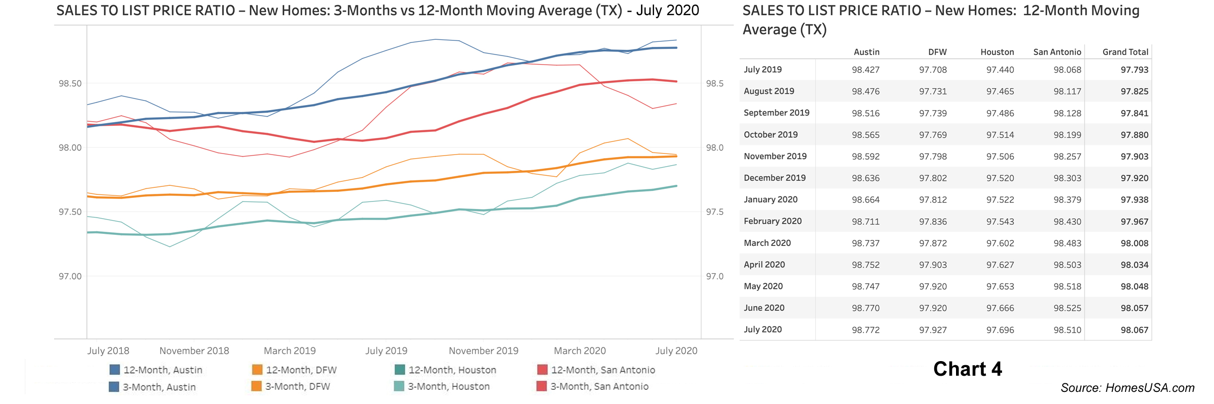 Chart 4: Sales-to-List-Price Ratio Data for Texas New Homes - July 2020