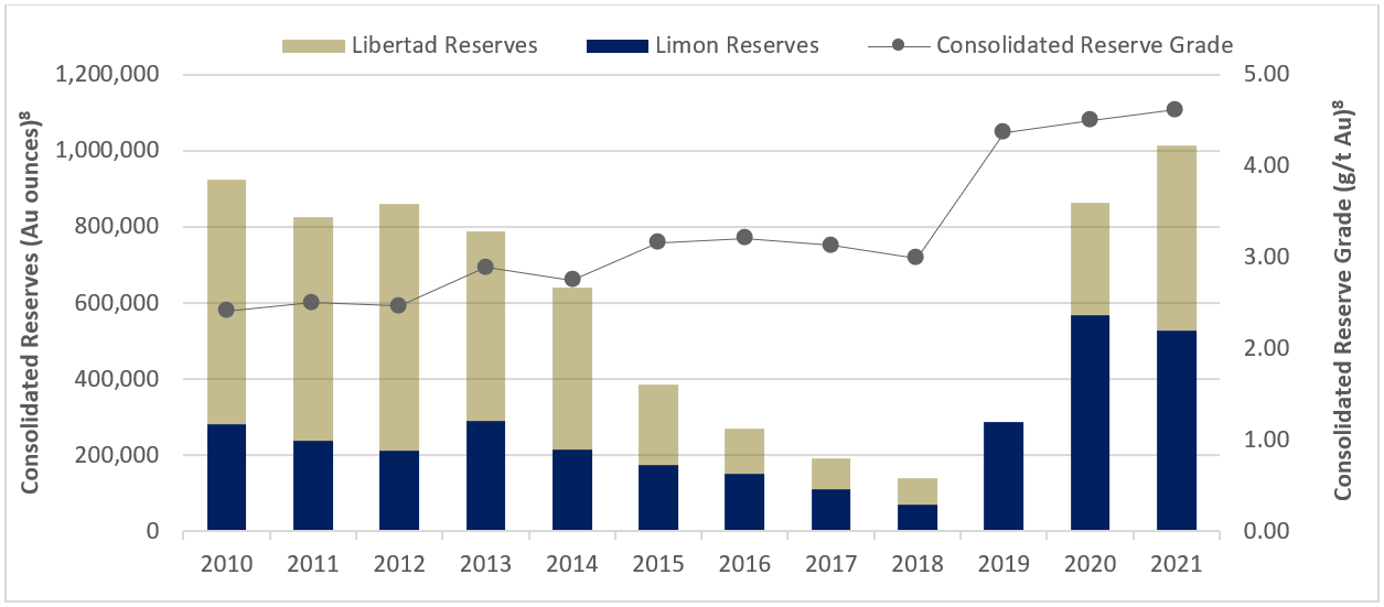 Calibre Increases Nicaraguan Mineral Reserves to in Excess of 1 Million Ounces of Gold; a 254% Increase, Net of Production Depletion, Since Acquisition in Q4 2019
