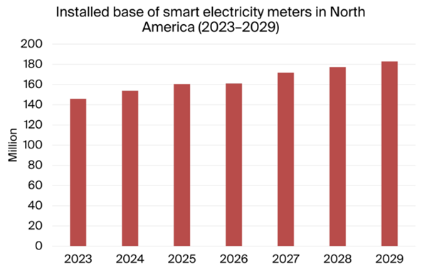 Installed Base of Smart Electricity Meters in North America (2023-2029)