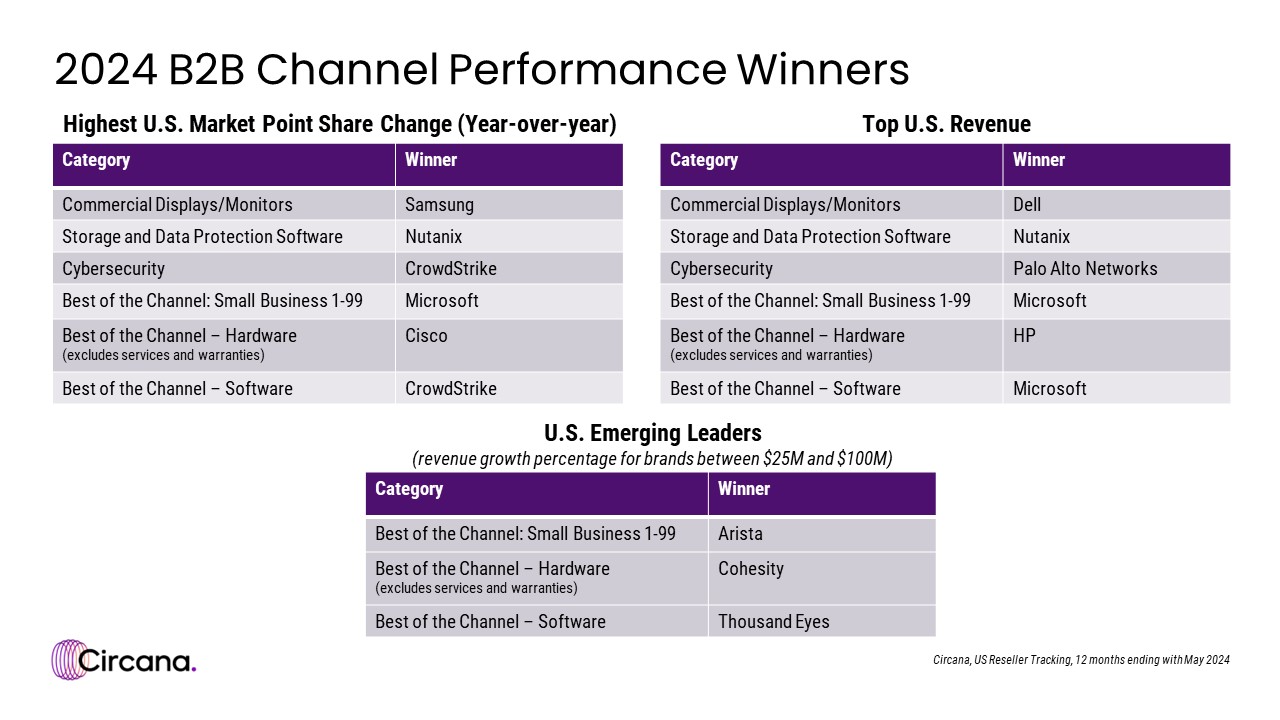 Circana 2024 B2B Tech Channel Performance Award Winners