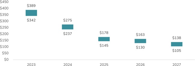 Capital Expenditure Outlook ($ in millions)