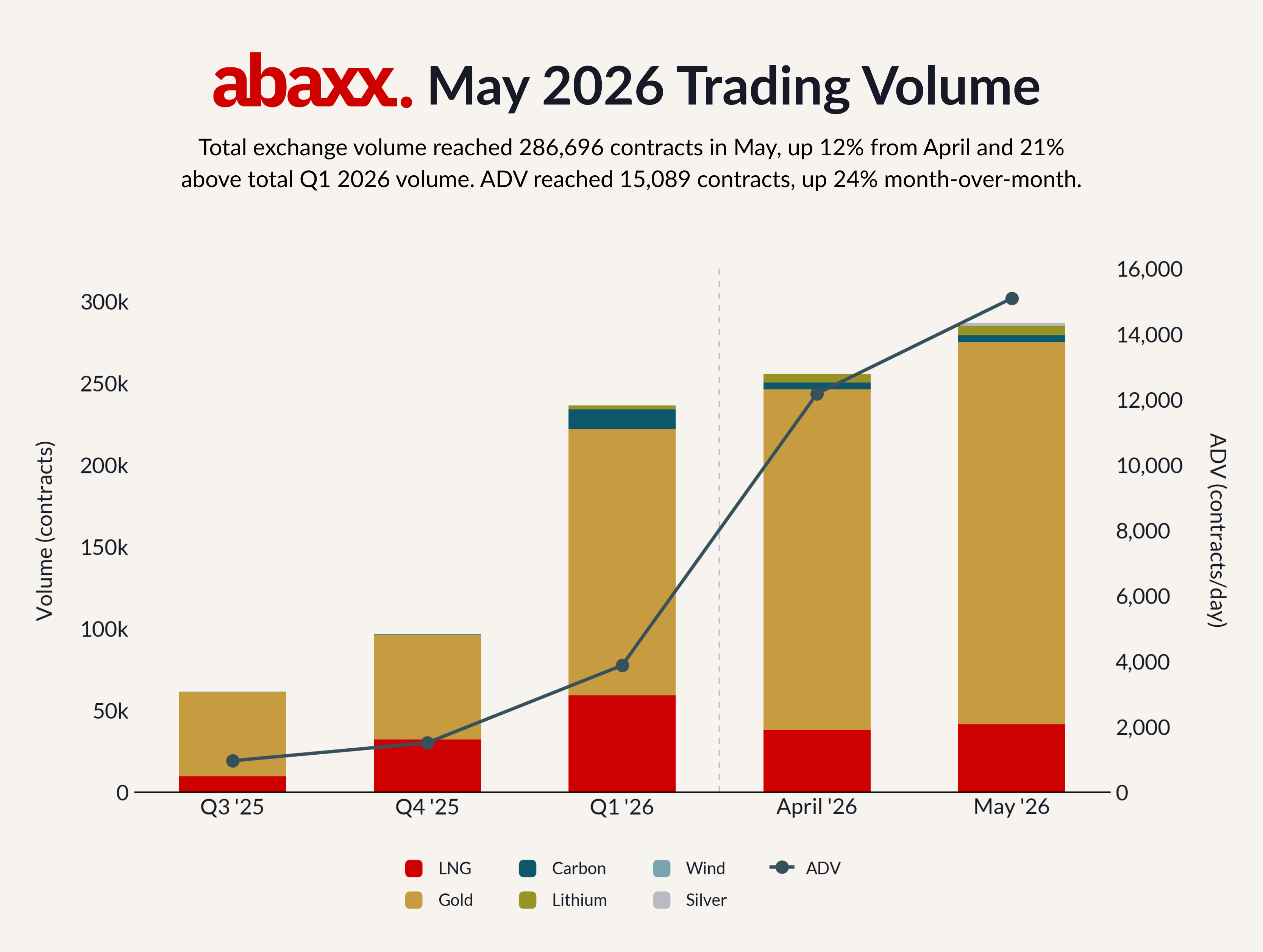 AEX_MAYVOL_PRESSRELEASE